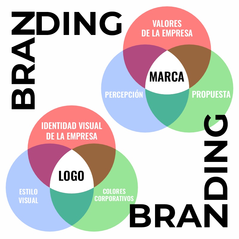 Diferencias entre Marca y Logo