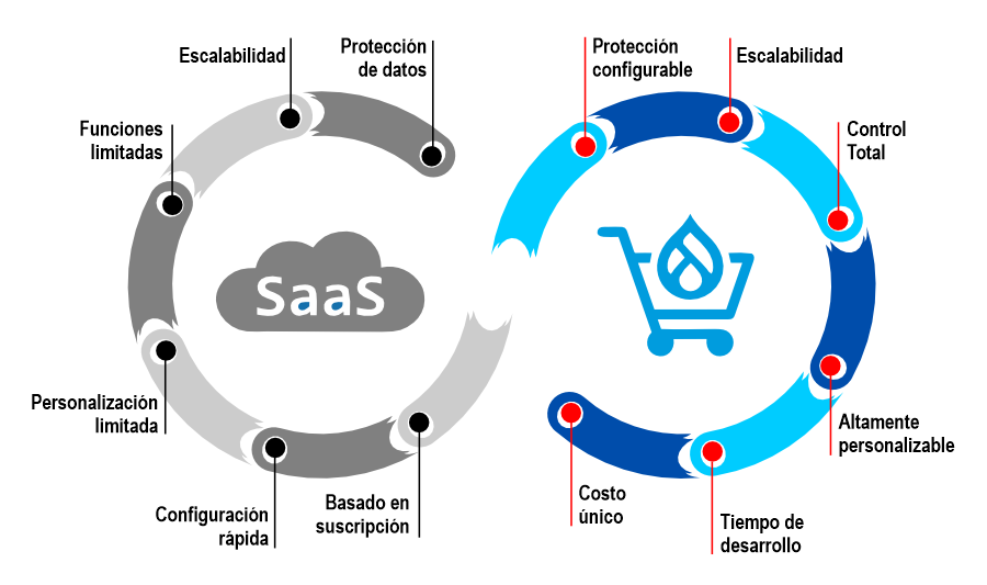 Drupal Commerce vs SaaS